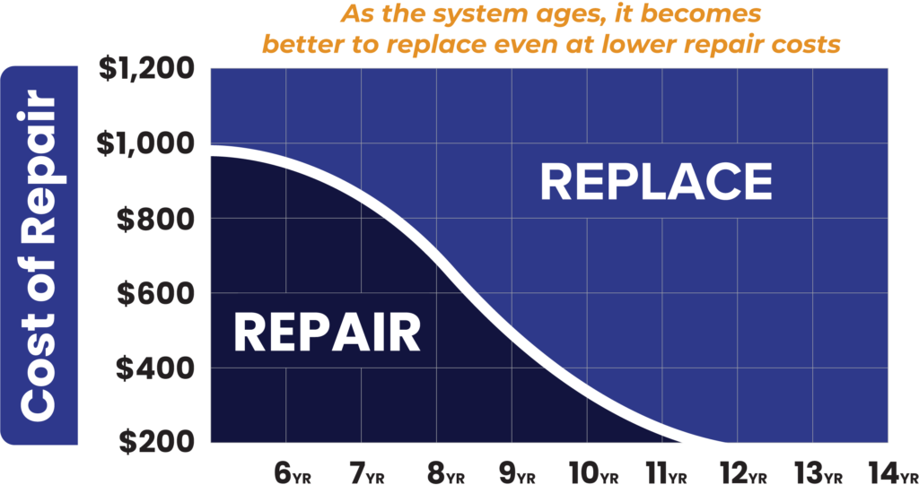 Repair vs Replace Graph