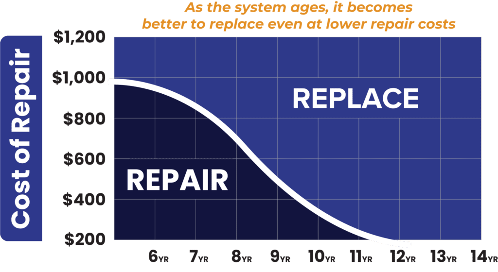 Repair vs Replace Graph